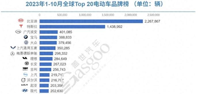 今年前10个月国内外市场，传统汽车品牌都在加力压制新造车。
销量排名数据显示，国