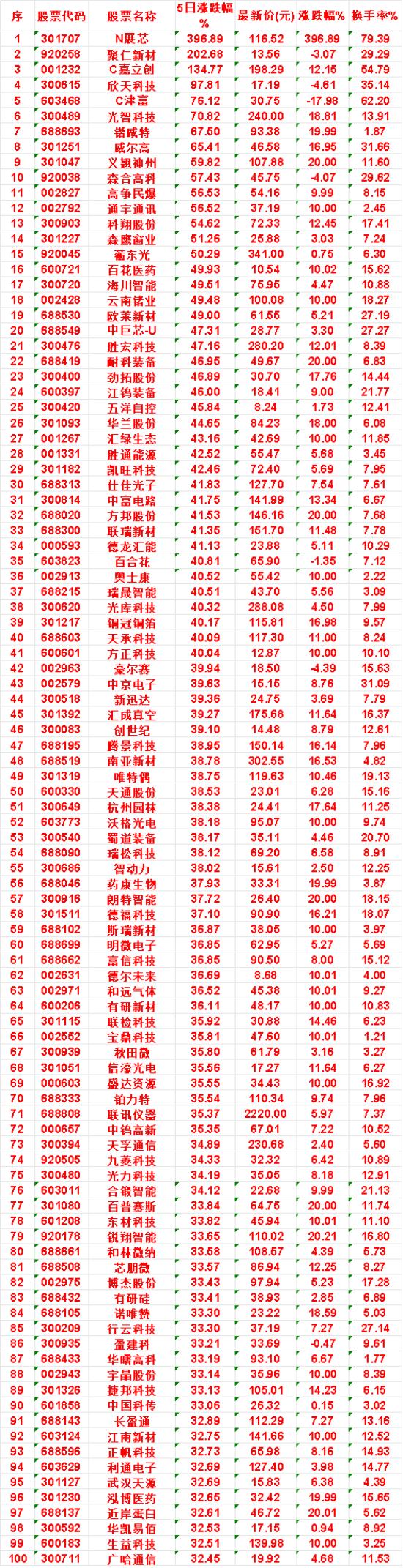 本周，整个市场“涨幅最多”的名单汇总一览

N展芯：5日涨跌幅 396.89%，