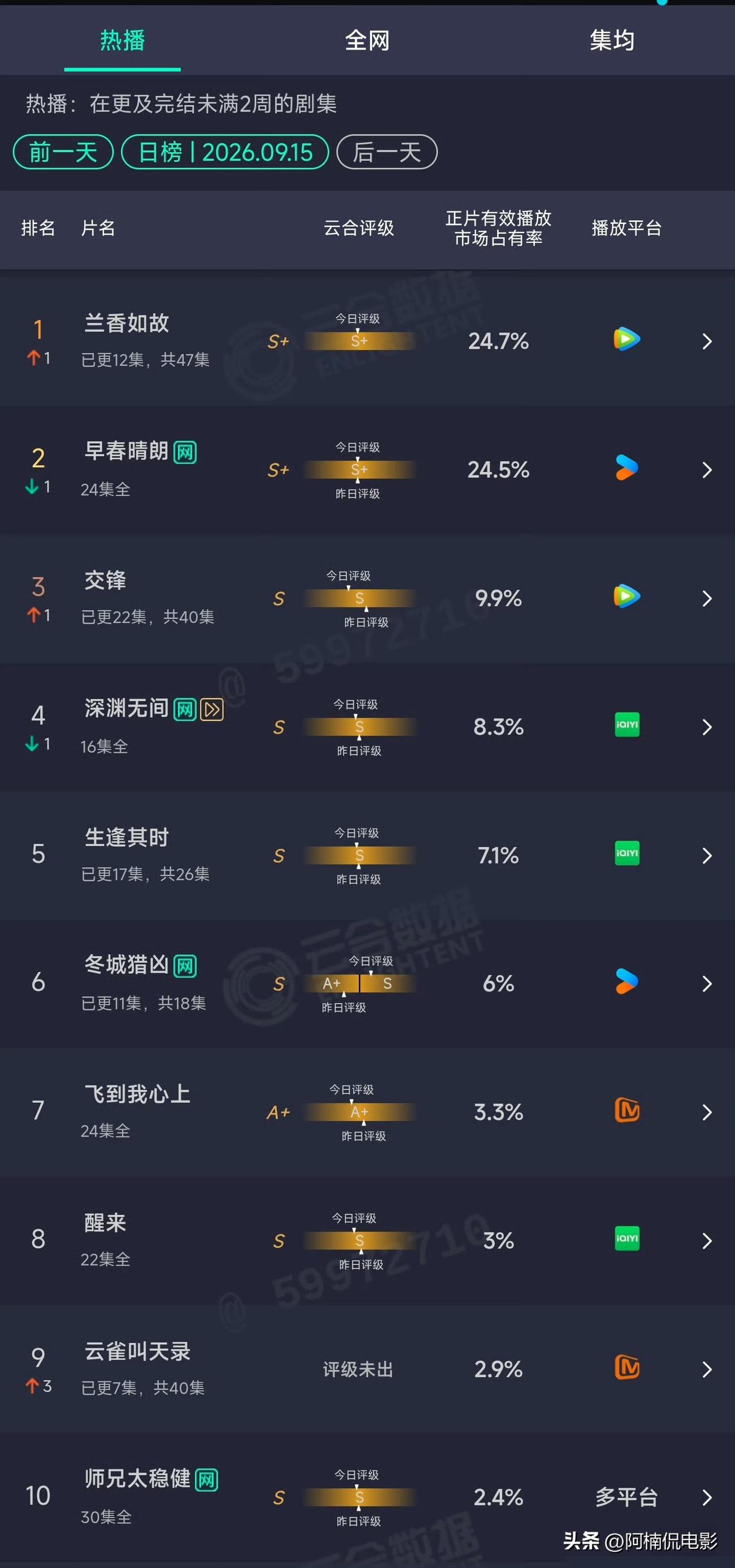 9月15日云合数据出炉，谭松韵、刘学义《兰香如故》市占率24.7%，却创下平台破