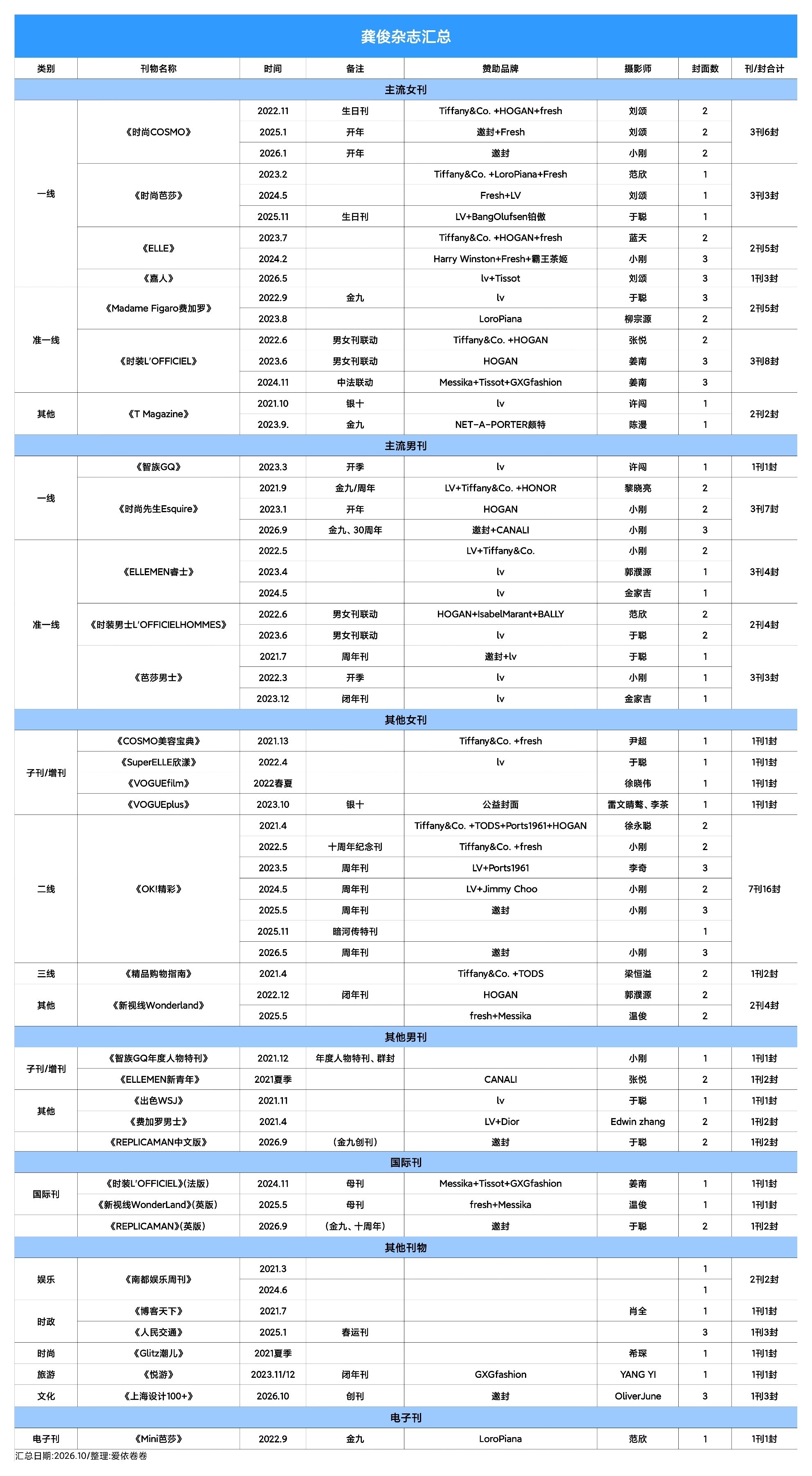 龚俊上海设计100创刊封面【龚俊杂志汇总】截至目前，龚俊2026年共登：7刊18