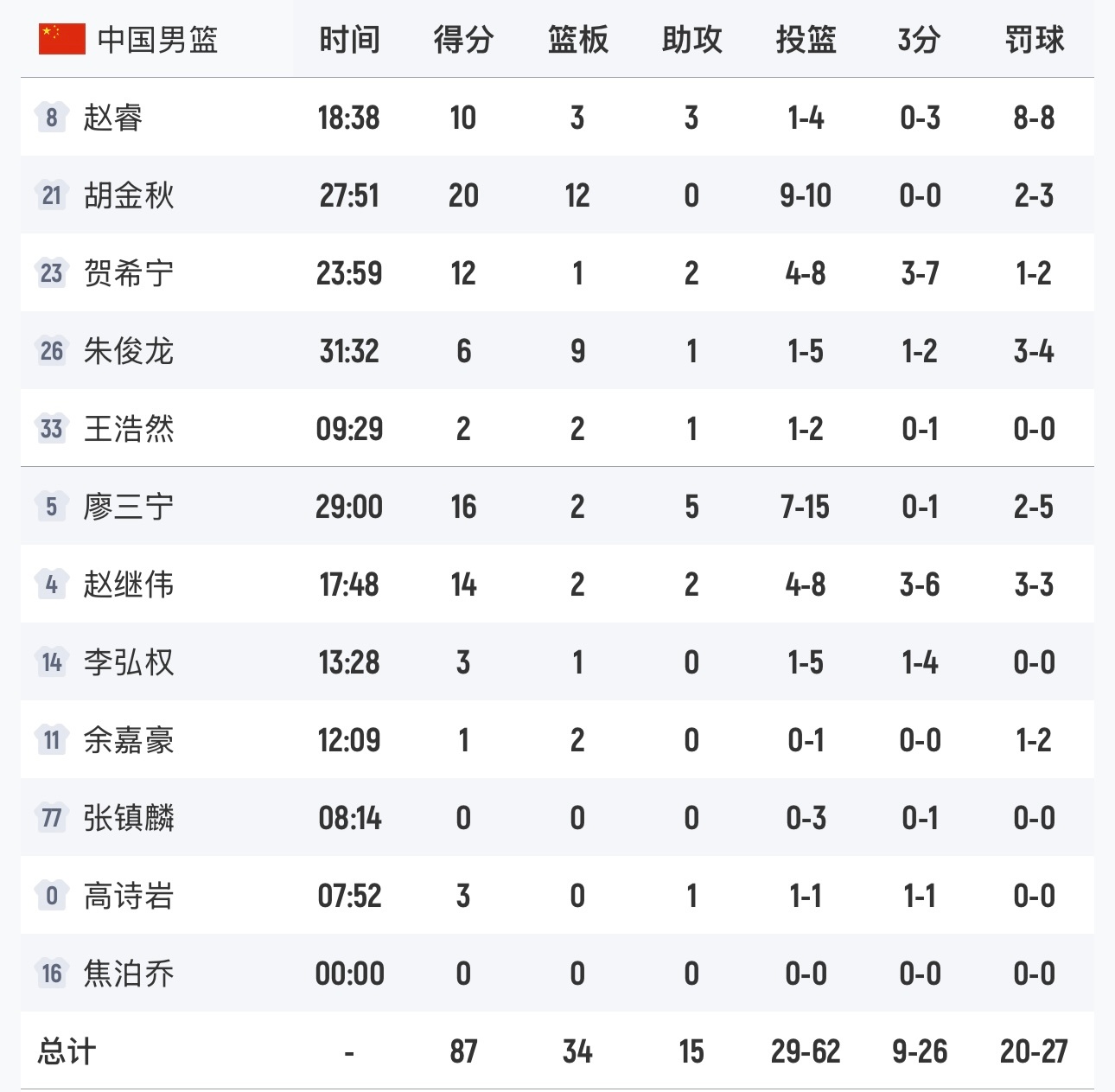 男篮世预赛继续进行，中国男篮客场15分逆转日本男篮，取得小组赛首胜，目前1胜2负