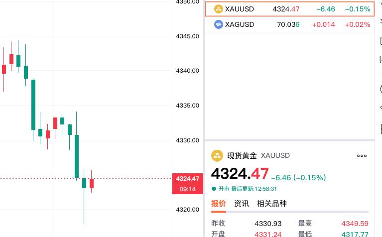 发生了什么？
现货黄金居然回落，变绿了。

现货黄金报价4324.47美元/盎司
