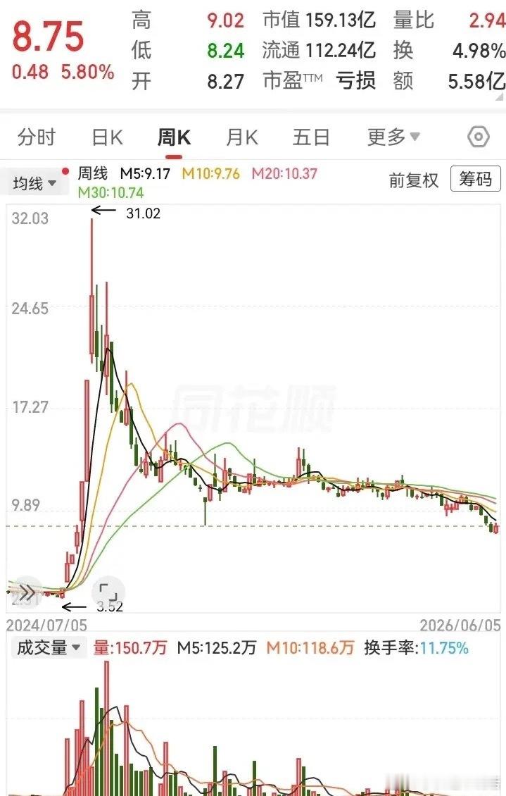 曾经大涨10倍的牛票，如今走势腰斩再腰斩！从高位的31块跌到8块，两三个月跌下去