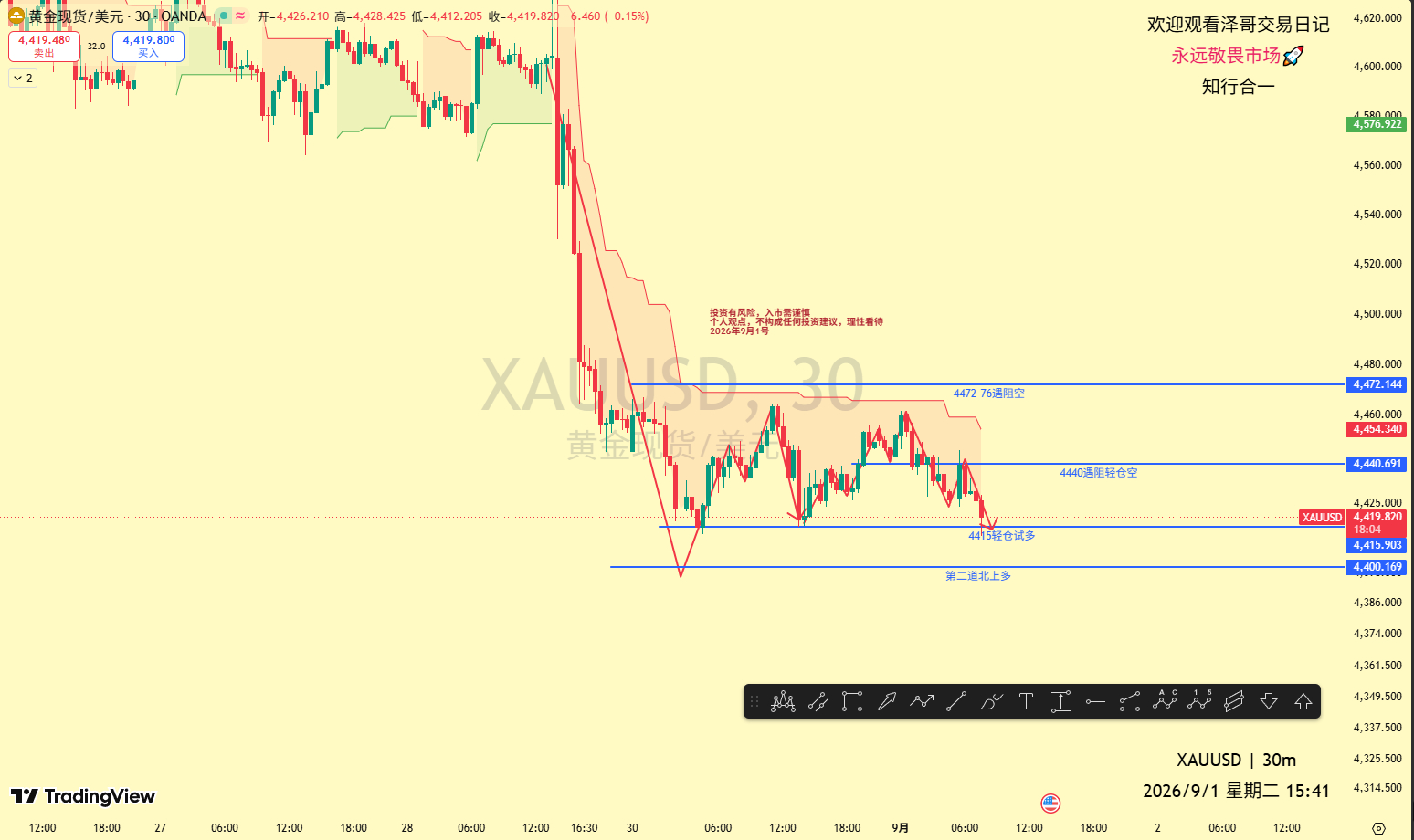 昨日线收一根小阴线十字星开盘回落随后企稳探底回升给今天提供了短暂的支撑基础，结合