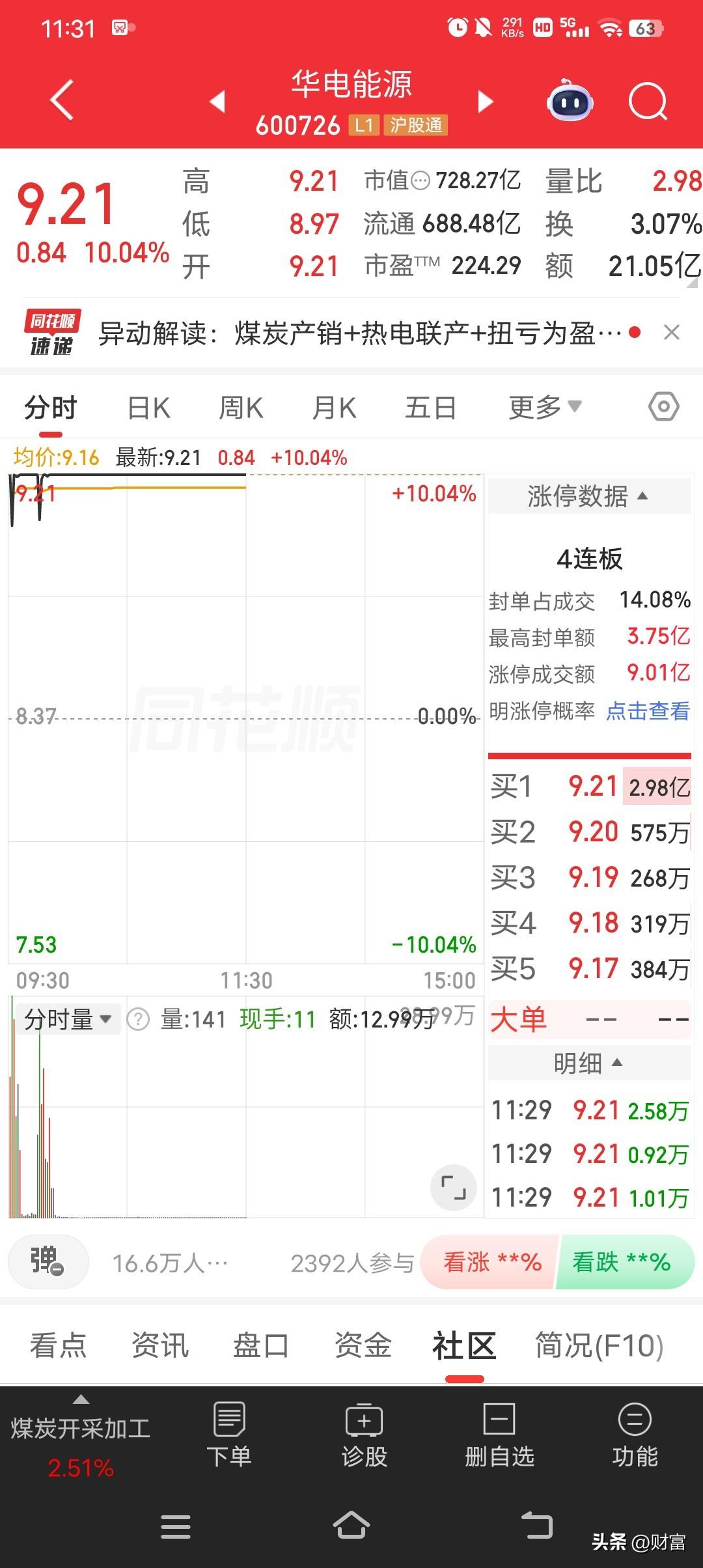 华电能源这波太猛了，最新价9.21还涨停，已经4连板啦！5月28日电力板块走势强