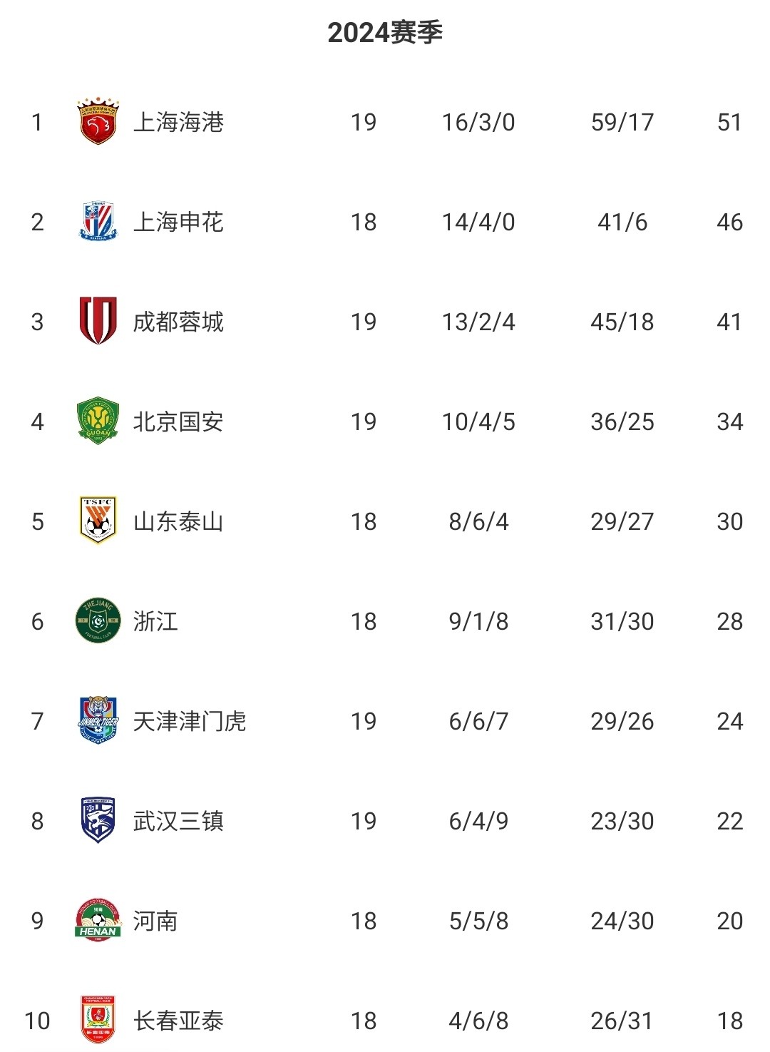 #武磊两射两传#中超最新积分榜:上海海港5-1国安高居第一，轰12连胜，武磊2射
