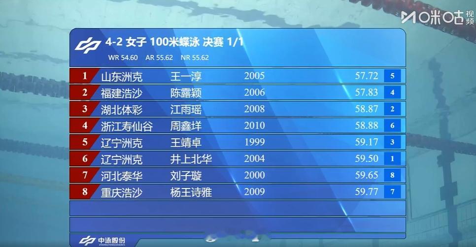 2025年全国游泳锦标赛 女100蝶决赛王一淳 57.72 陈露颖 57.83江