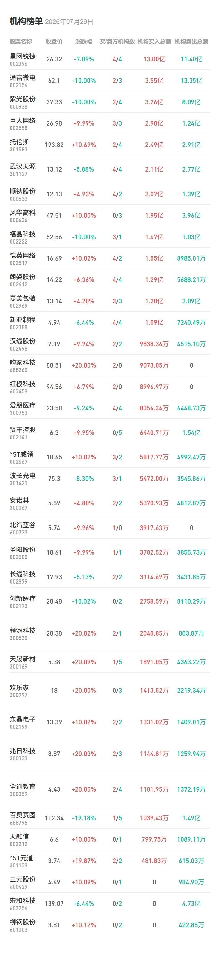 7月29日龙虎榜盘后数据梳理：MLCC概念逆势走强，机构大买两只游戏股

今日机