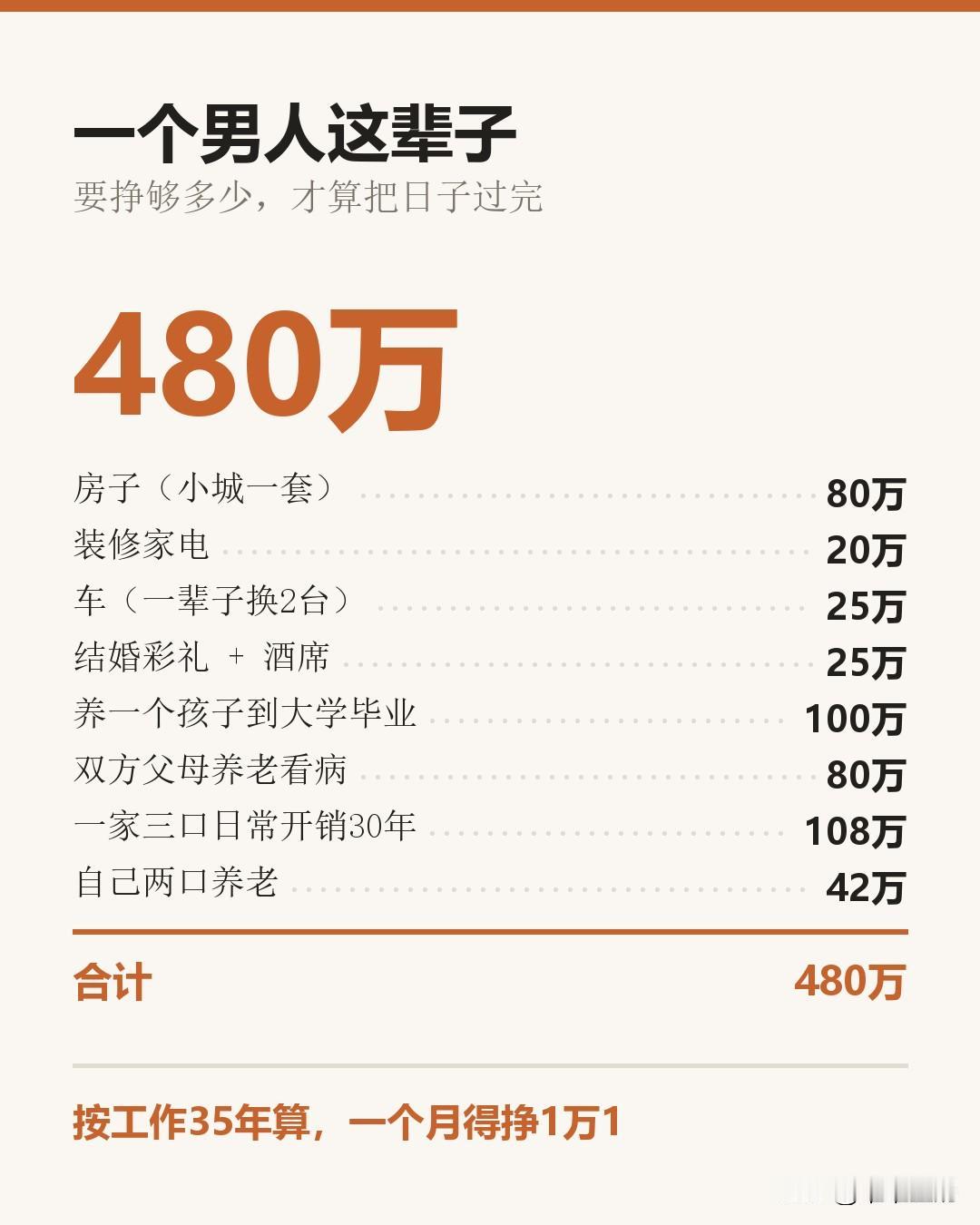 一个男人这辈子，要挣够480万
无钱也得奋斗 一辈子有多少钱  要挣多少才满足 