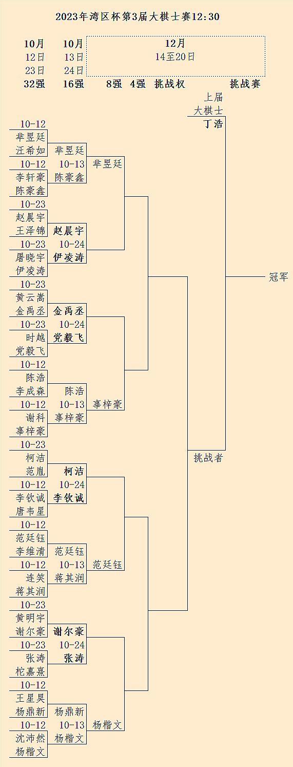 速报：柯洁晋级第3届大棋士赛16强 #围棋# 24日决出剩余4个8强席位