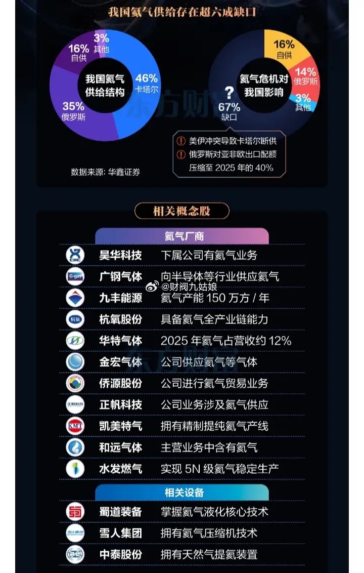 商务部实施出口管制，氦气概念股票一览:以下图表展示的股票不构成投资建议，据此操作