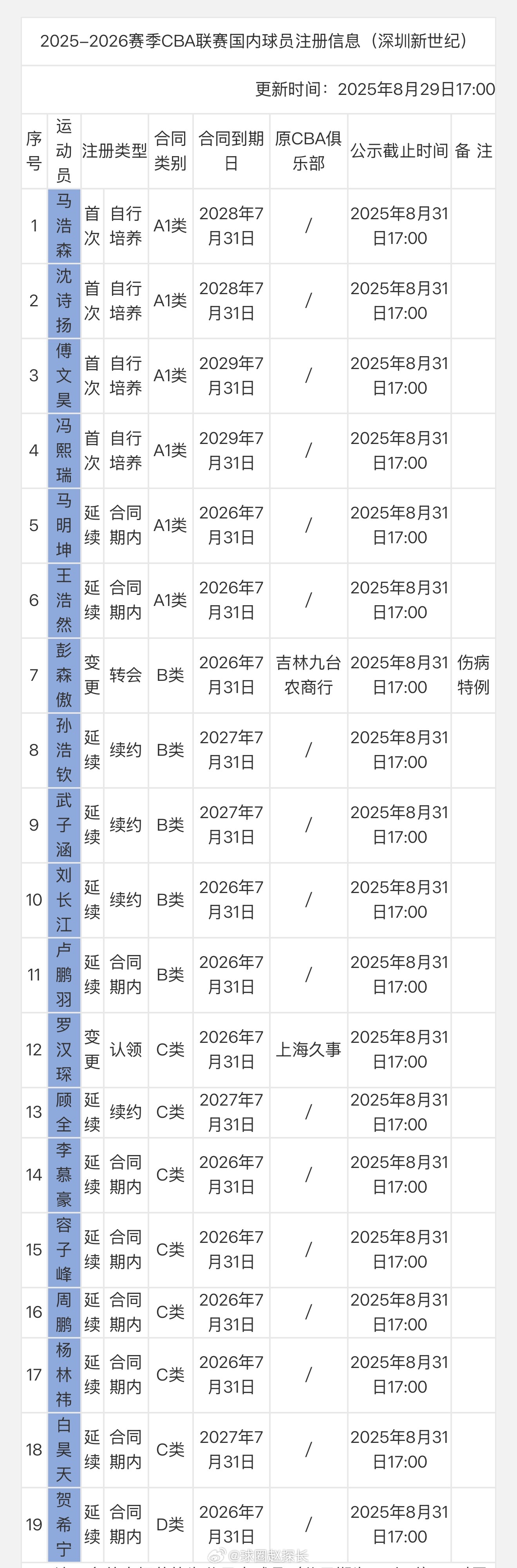 深圳男篮一次性注册满 cba ​​​