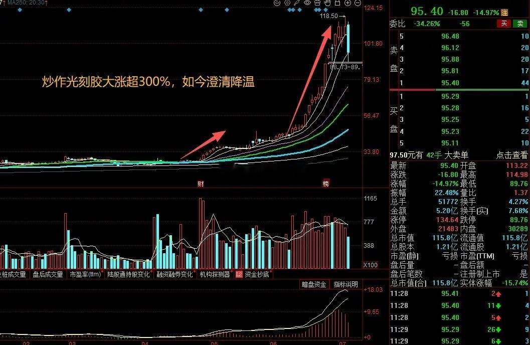 大A今天最惨的票已经诞生了！之前借着"光刻机+半导体材料"概念一把涨超300%，