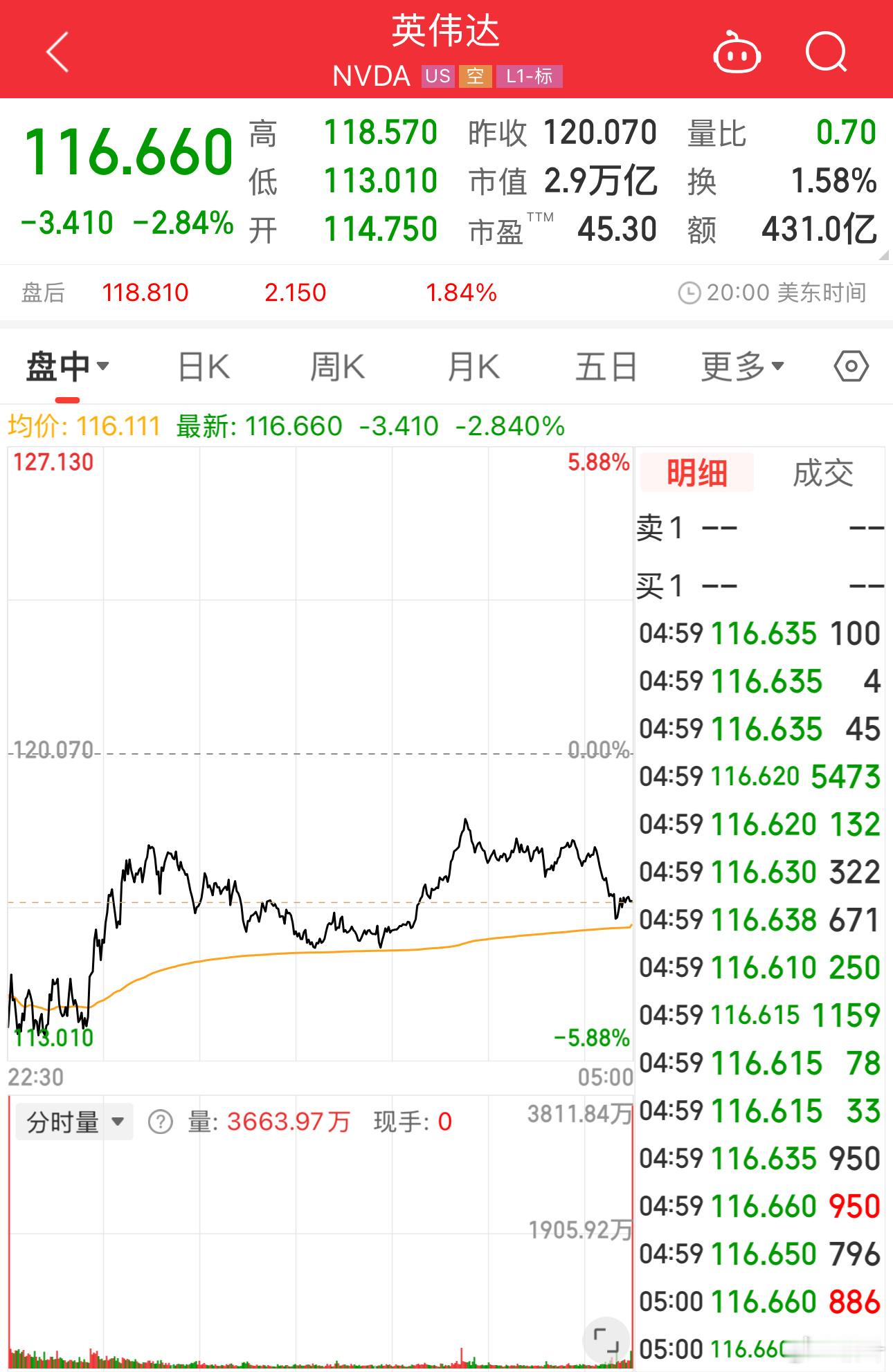 英伟达昨天又跌了啊……最低113.01美元。是被deepseek击坠之后的新低。