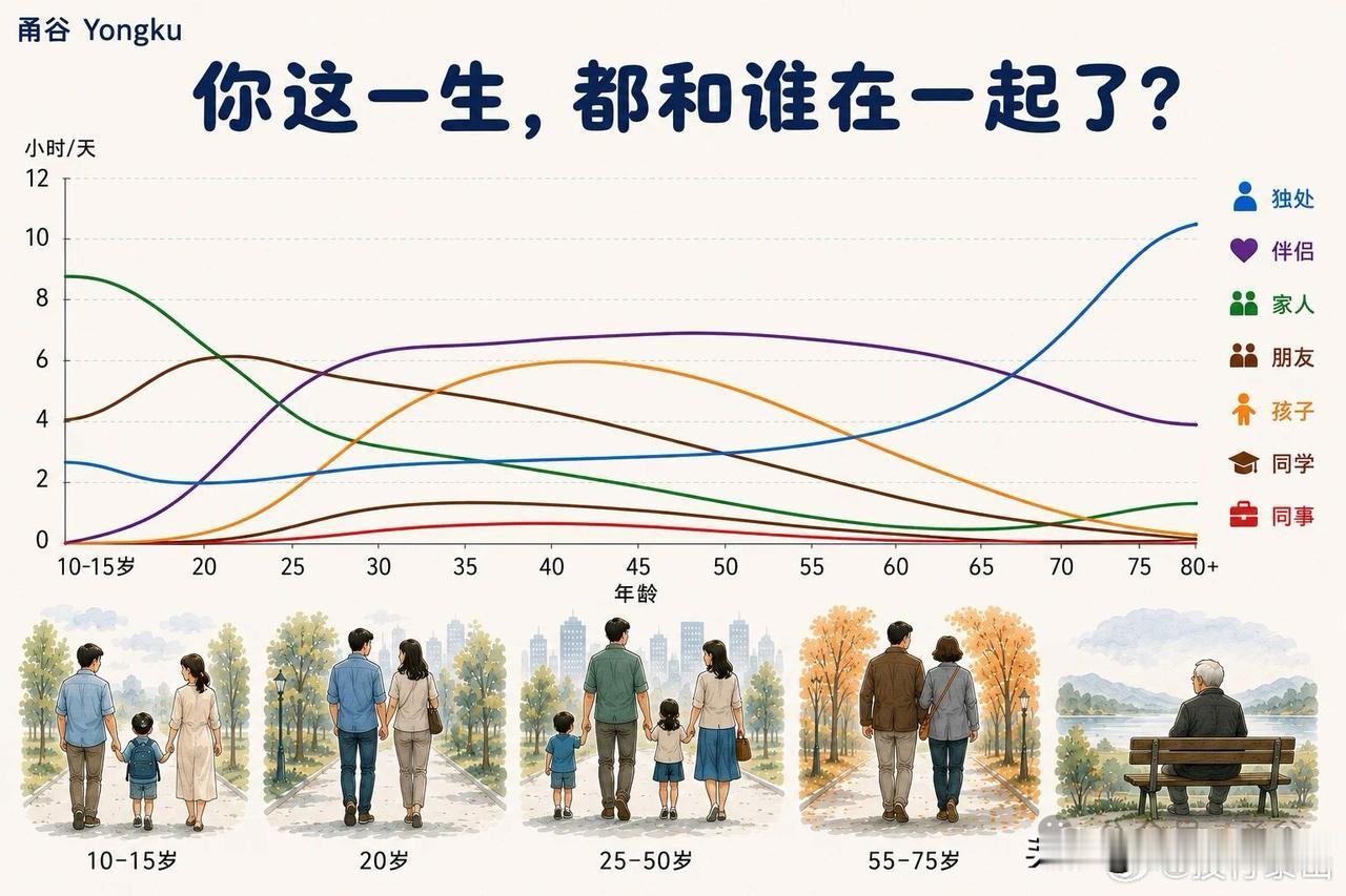 你这一生，都和谁在一起了？
看看下面那张图，可能会让你意外，事实就是那条蓝色的曲