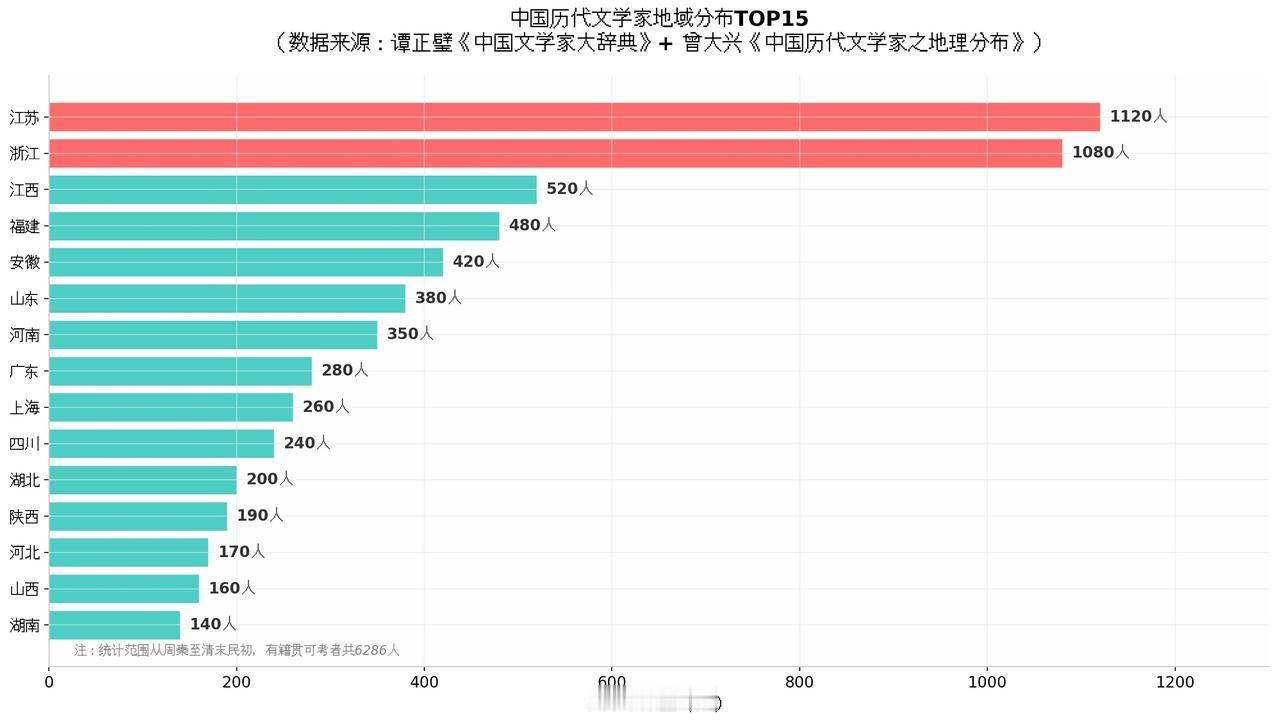 刷到一份历代文学家籍贯统计，颇为震撼。江苏第一、浙江第二，两省入选人数双双破千。