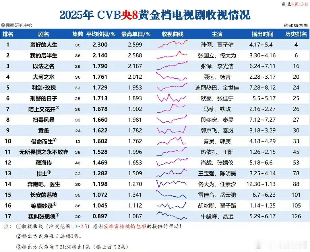 生万物三集连播，首播cvb1.87，按照昨天的酷云推算第二天cvb应该更高，真是