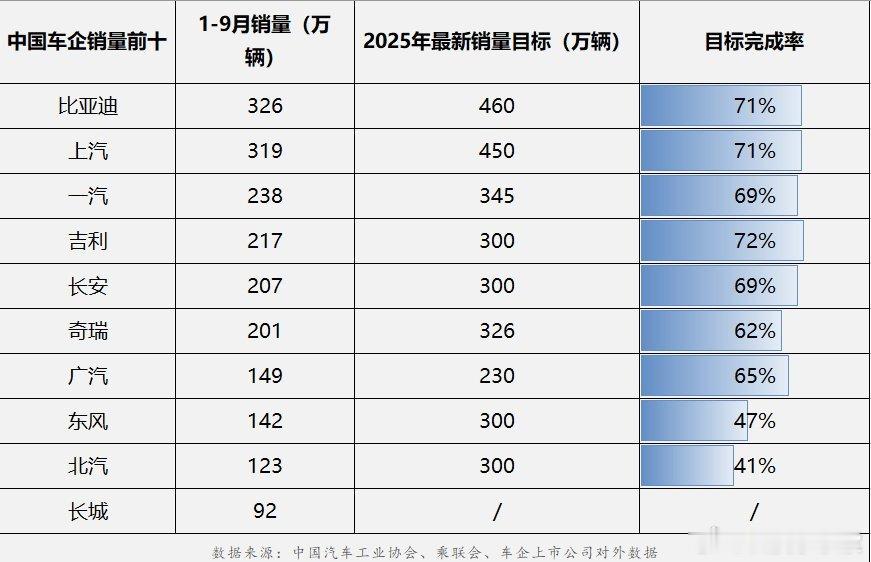 2025年车市“金九银十”冲刺季，前三季度销量数据出炉，多家车企销量目标达成率亮