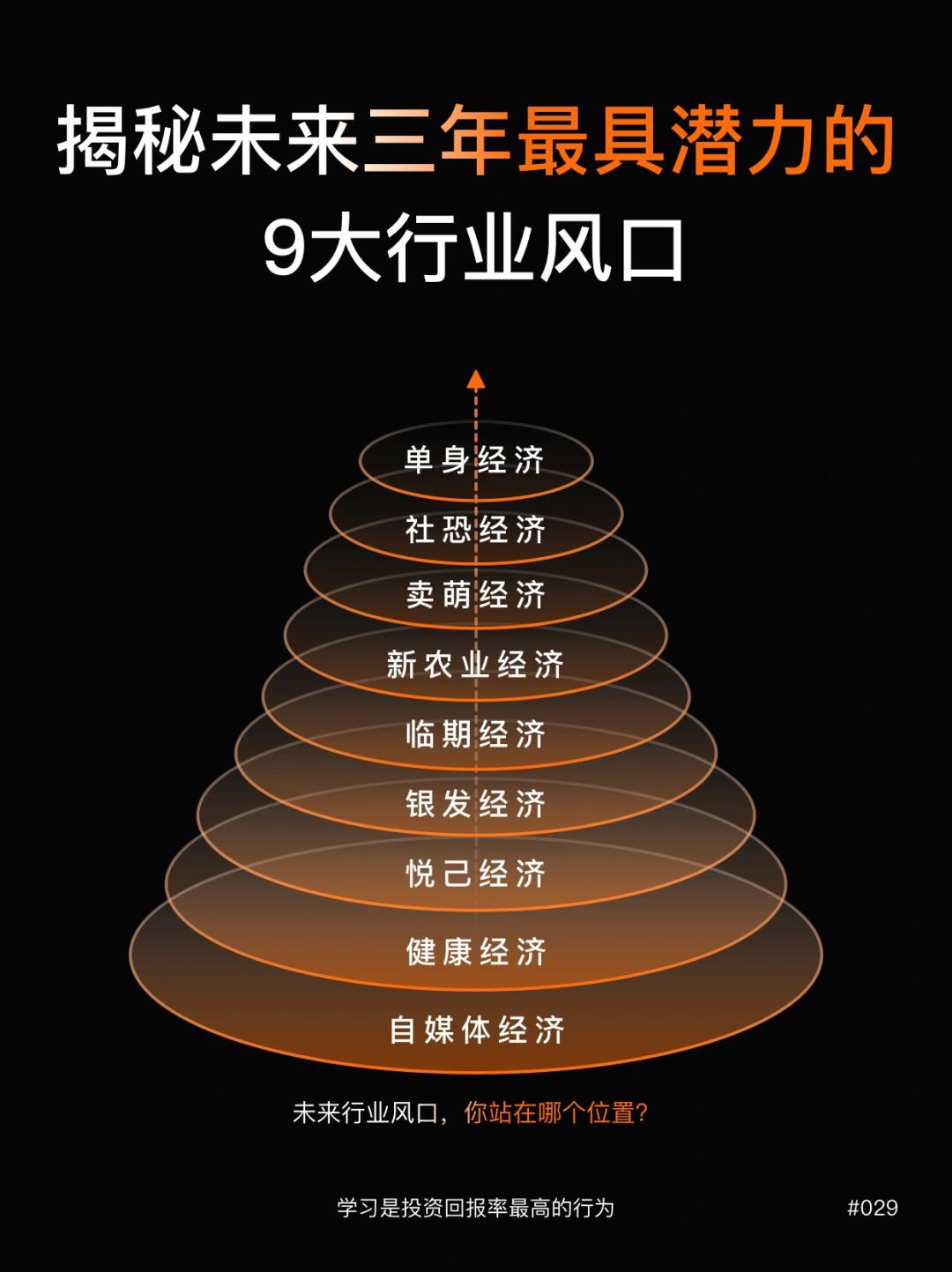 💰未来三年9大行业趋势预测|你选对了吗