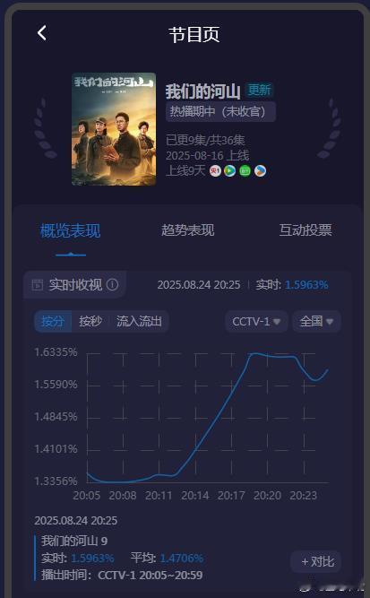 我们的河山 《我们的河山》也是好起来了，今晚酷云峰值1.63，新高。我只希望排播