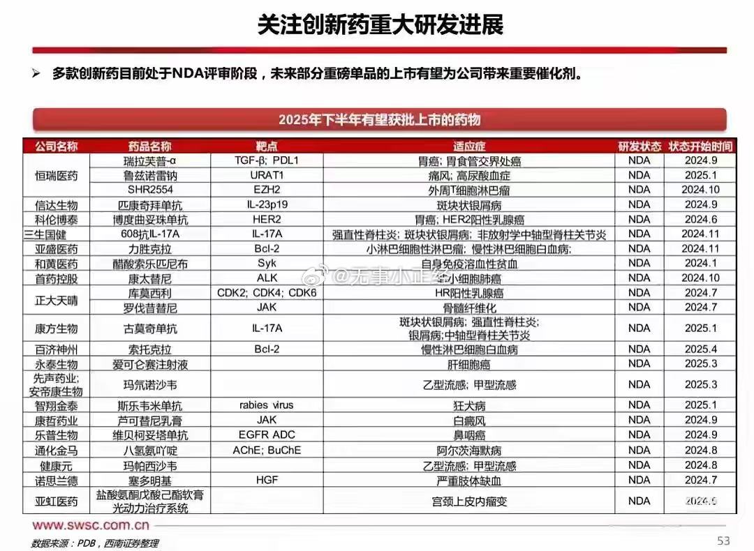 2025年下半年有望获批上市的药物 ​​​