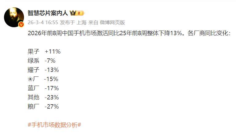 2026年前8周中国手机市场激活同比2025年前8周整体下降13%。其中苹果增长