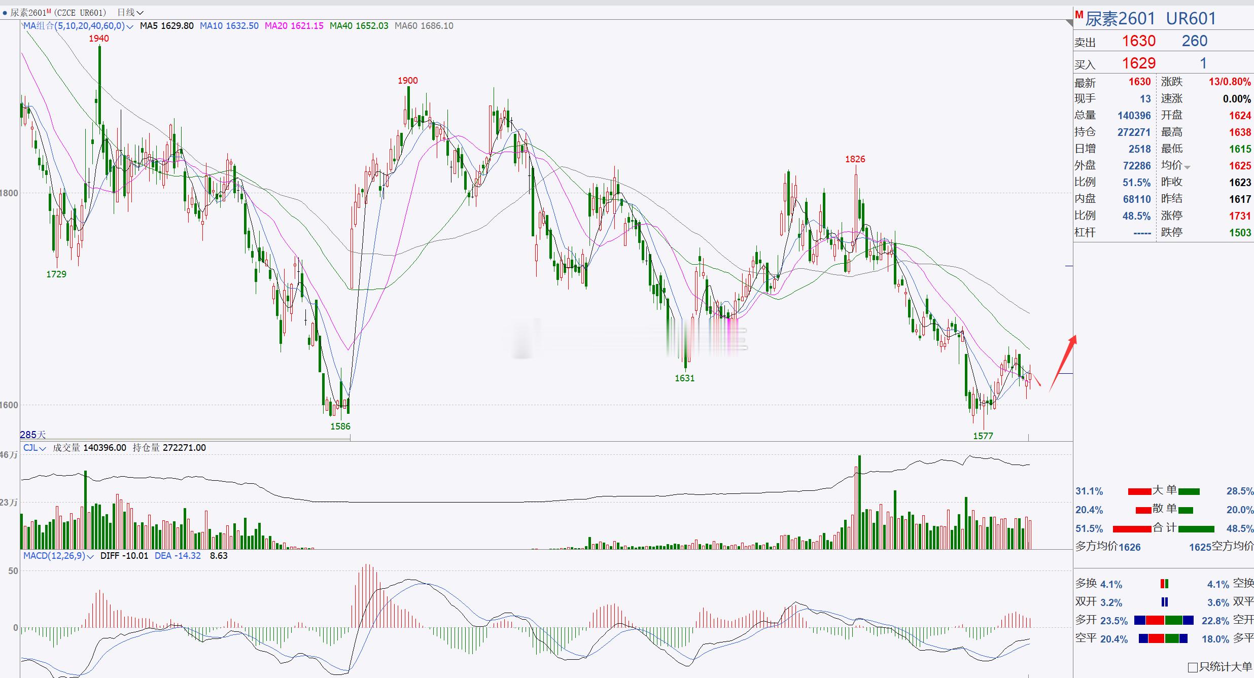 【尿素2601】尿素关注1600一带，可先看短期反弹！尿素日内伴随着短期反弹调整