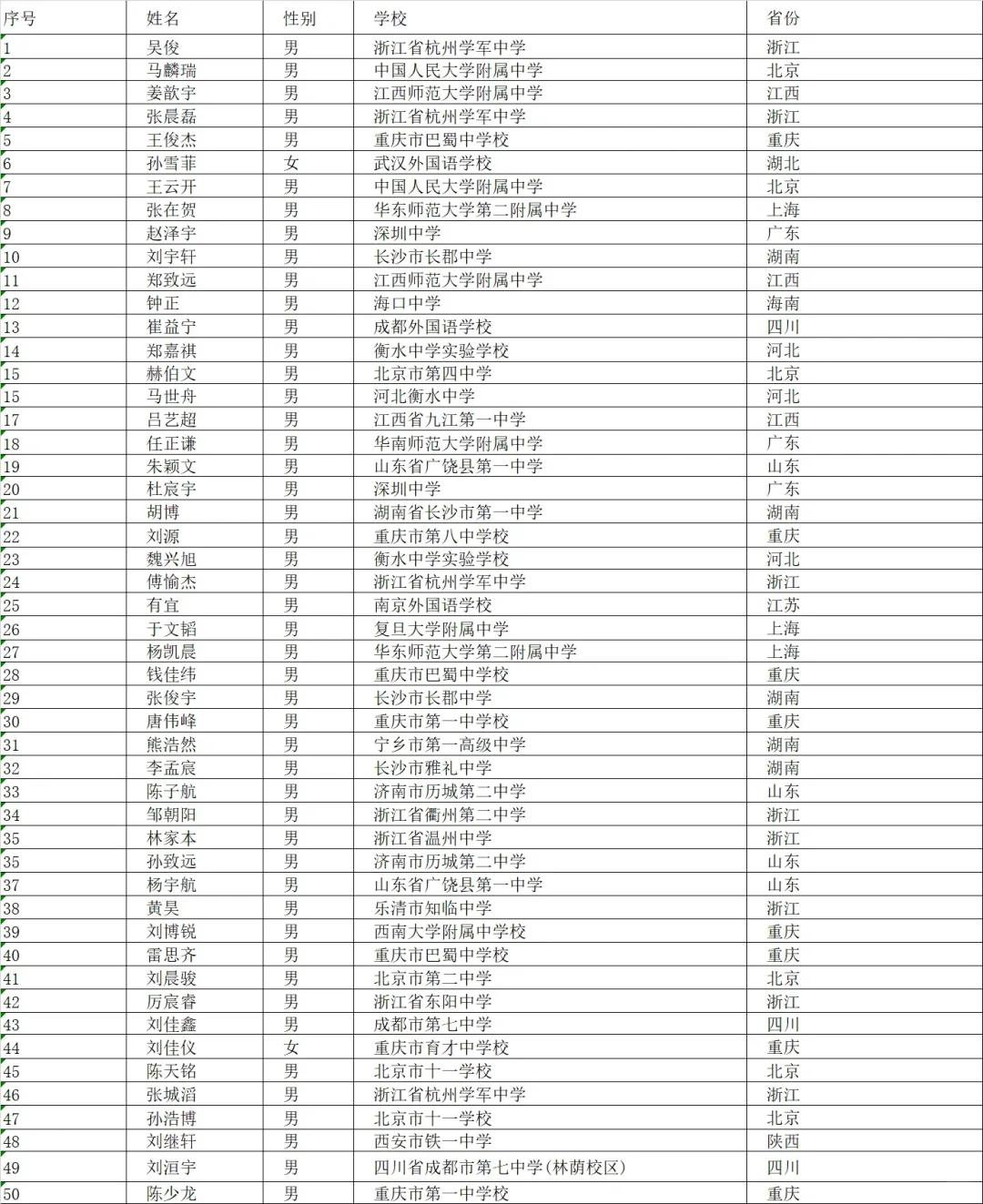 2023第37届化学竞赛国家集训队名单