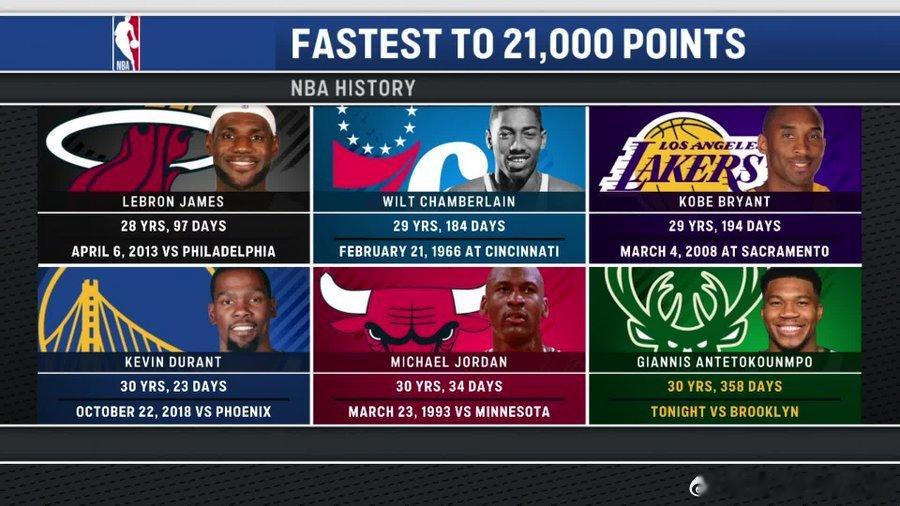 字母哥生涯总得分突破21000大关！NBA历史上第六年轻的职业生涯得分达到210
