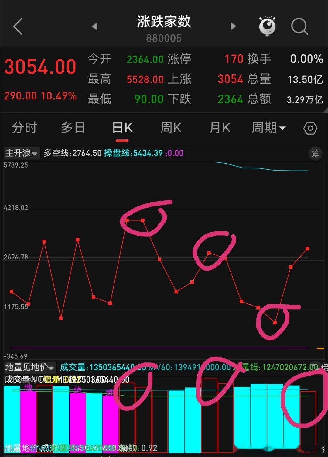 今天反弹第三天，力度会不断减弱昨晚科技线标的批量风险提示公告，很明显的降温信号。