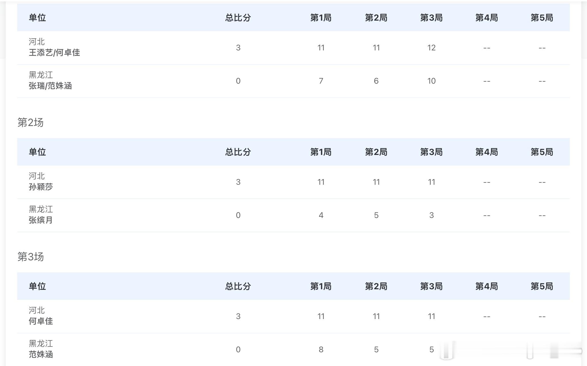 女子团体半决赛河北3-0黑龙江王添艺/何卓佳3比0张瑞/范姝涵孙颖莎3比0张缤月