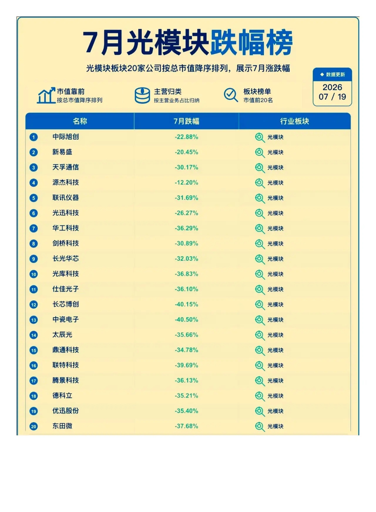 7月光模块跌幅榜，你们都有哪个 