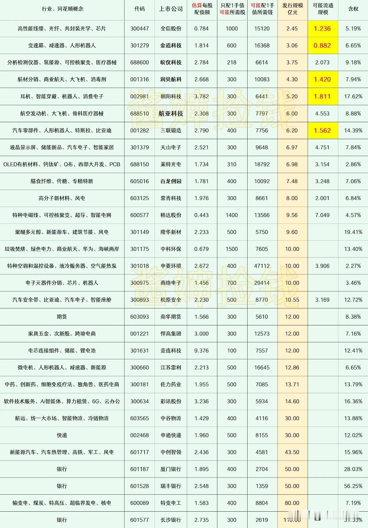 20260705
——潜伏，(每周更新)

这部分上市公司的可转债申请，已经被交