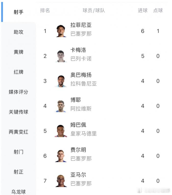 西甲射手榜：拉菲6球领跑 姆巴佩、奥巴梅杨、亚马尔等6人均4球拉菲尼亚4场打进6