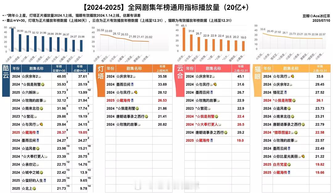 2024-2025全网剧集年榜通用指标播放量（20亿+） ​​​