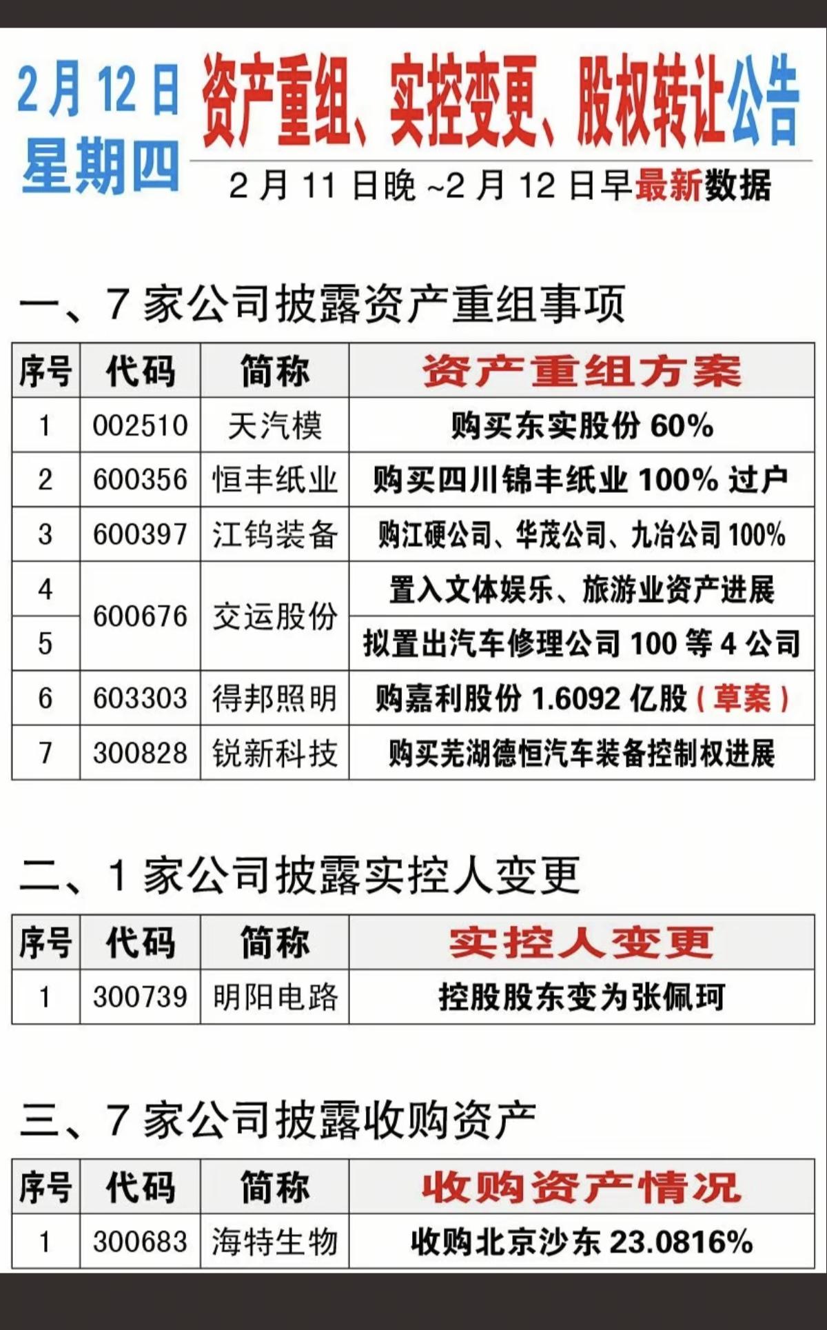 2.12周四  最新：资产重组、实控人变更、股权转让公告！

一、7家公司披露资