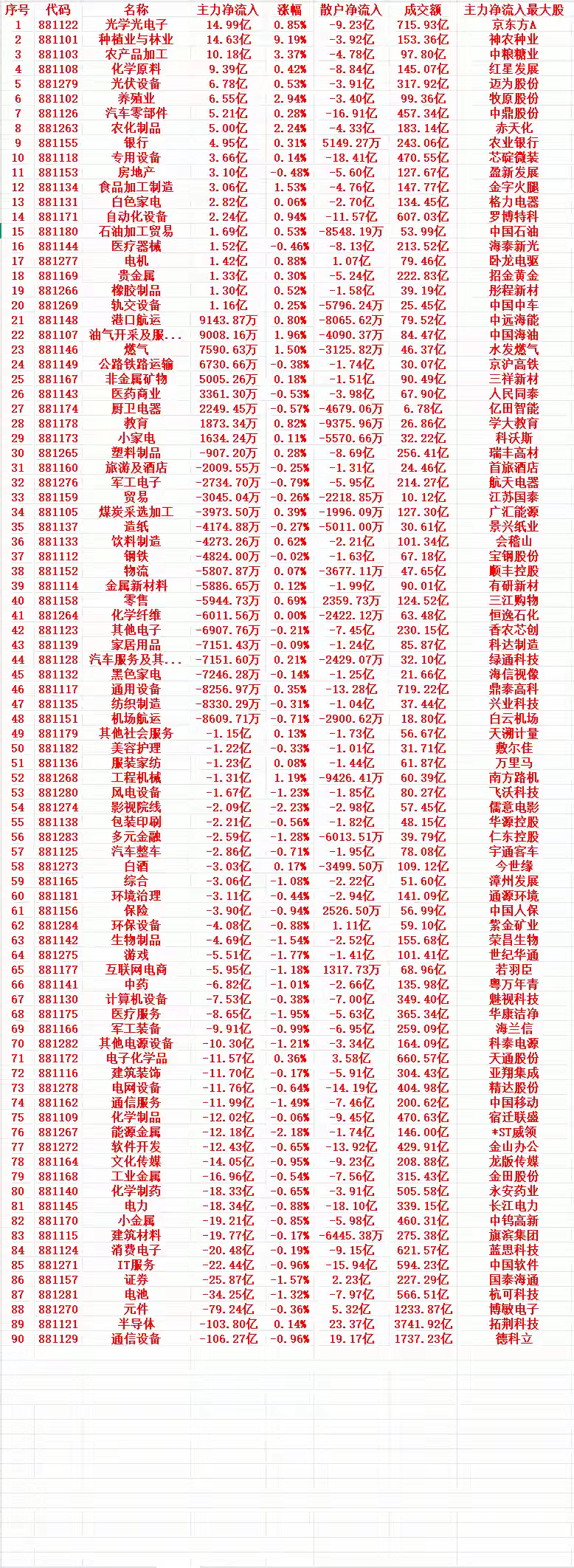 8月18号收盘，主力趁低位大幅买入的行业名单（全行业）1 881122 光学光电