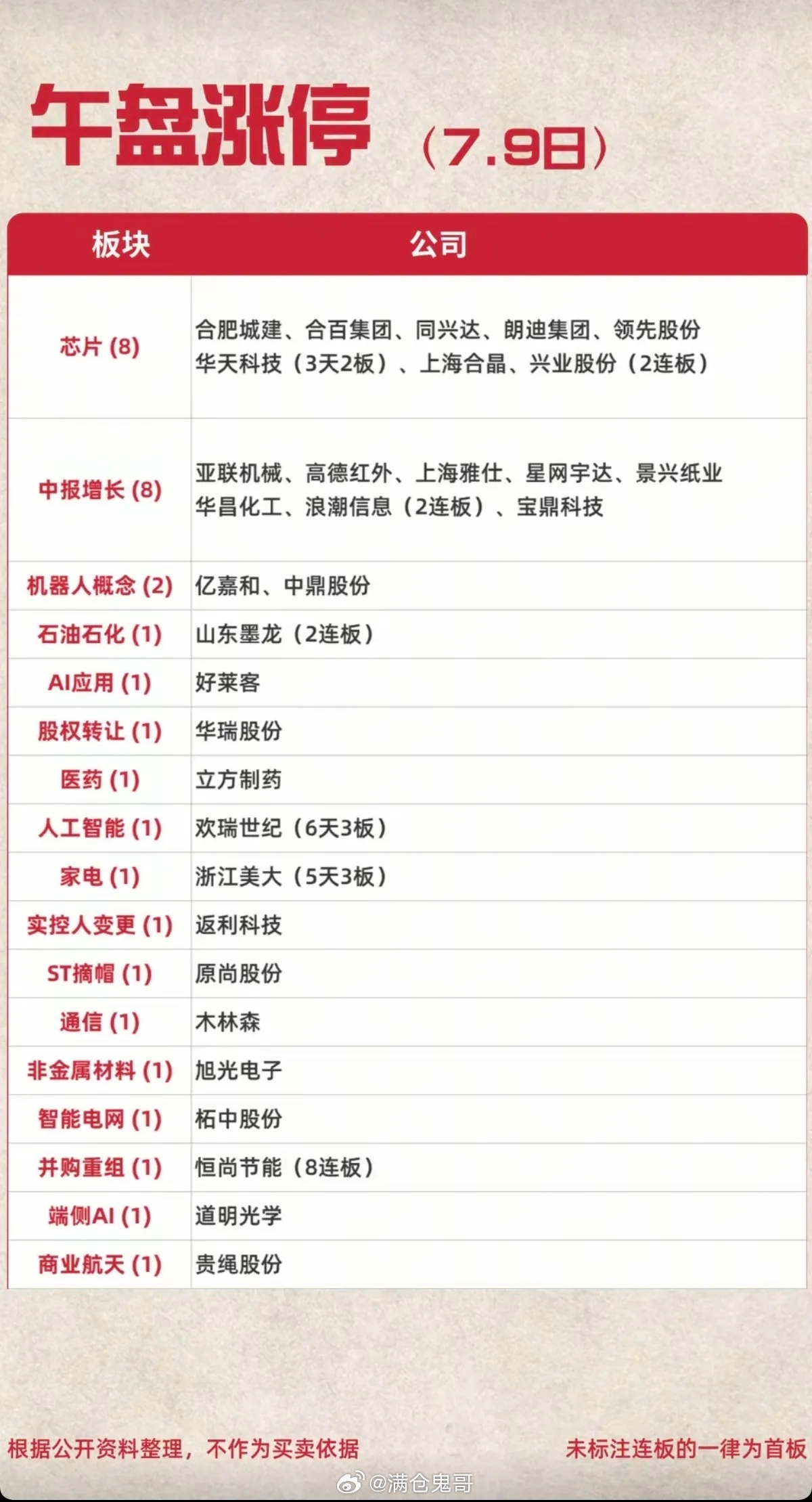 7月9日周四涨停板题材格局与个股明细深度复盘今日A股场内资金完成大规模赛道切换，