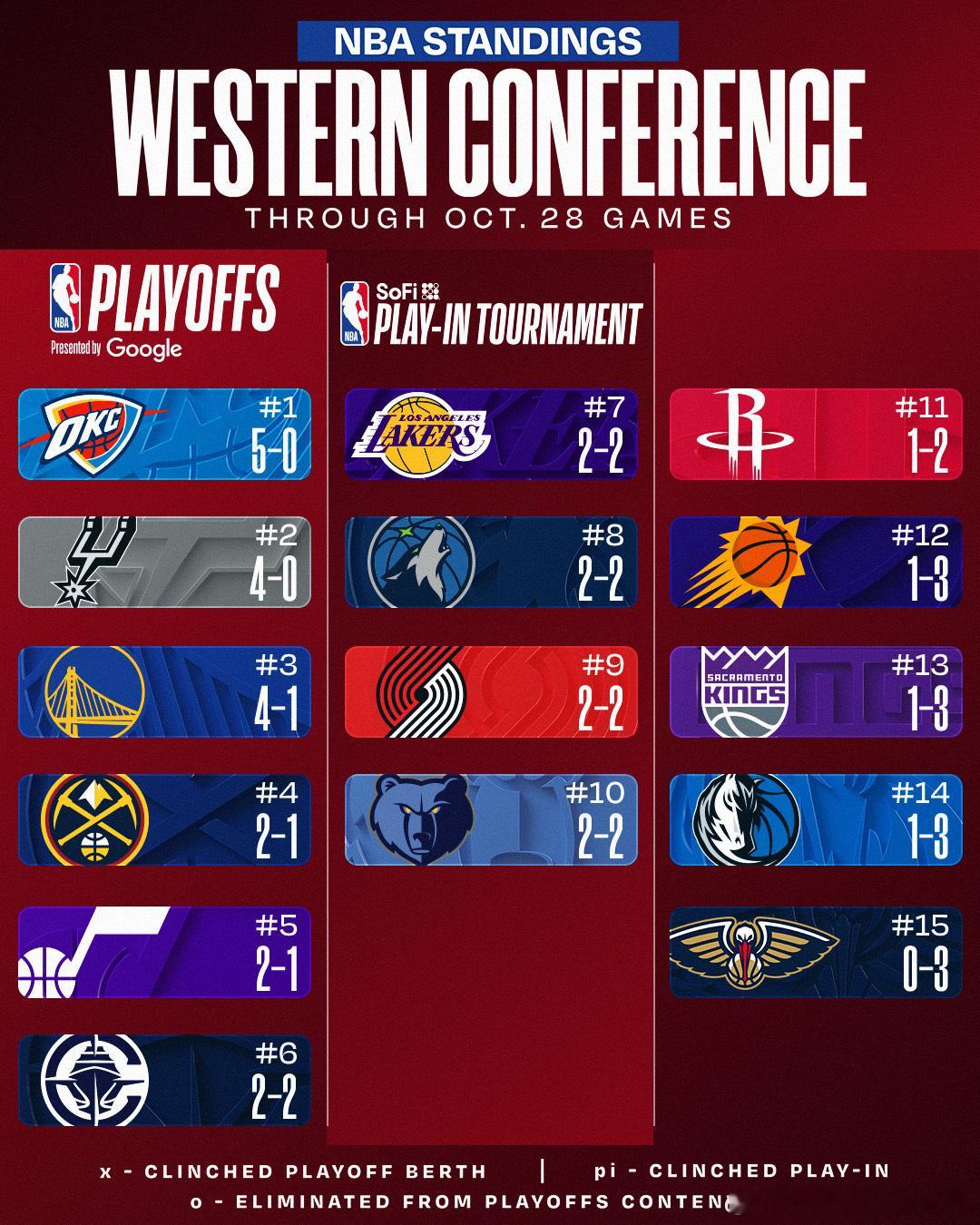 明天打完排第几？[doge]休斯顿火箭 ​​​