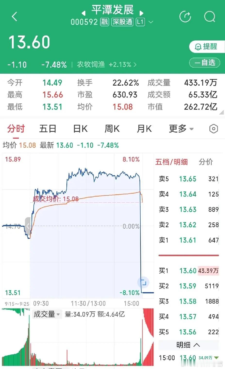 平潭尾盘惊魂！14个点俯冲把散户整懵了喝会茶的功夫，平潭直接从涨6%砸到跌8%，
