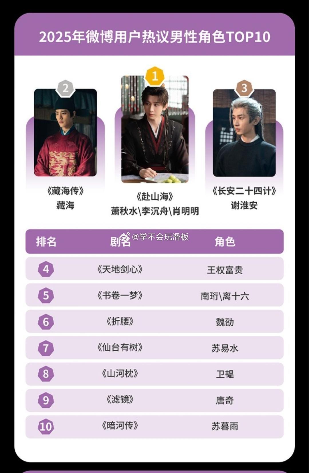 2025年微博用户热议男性角色top10:成毅、肖战、刘宇宁、邓为、丁禹兮、檀健