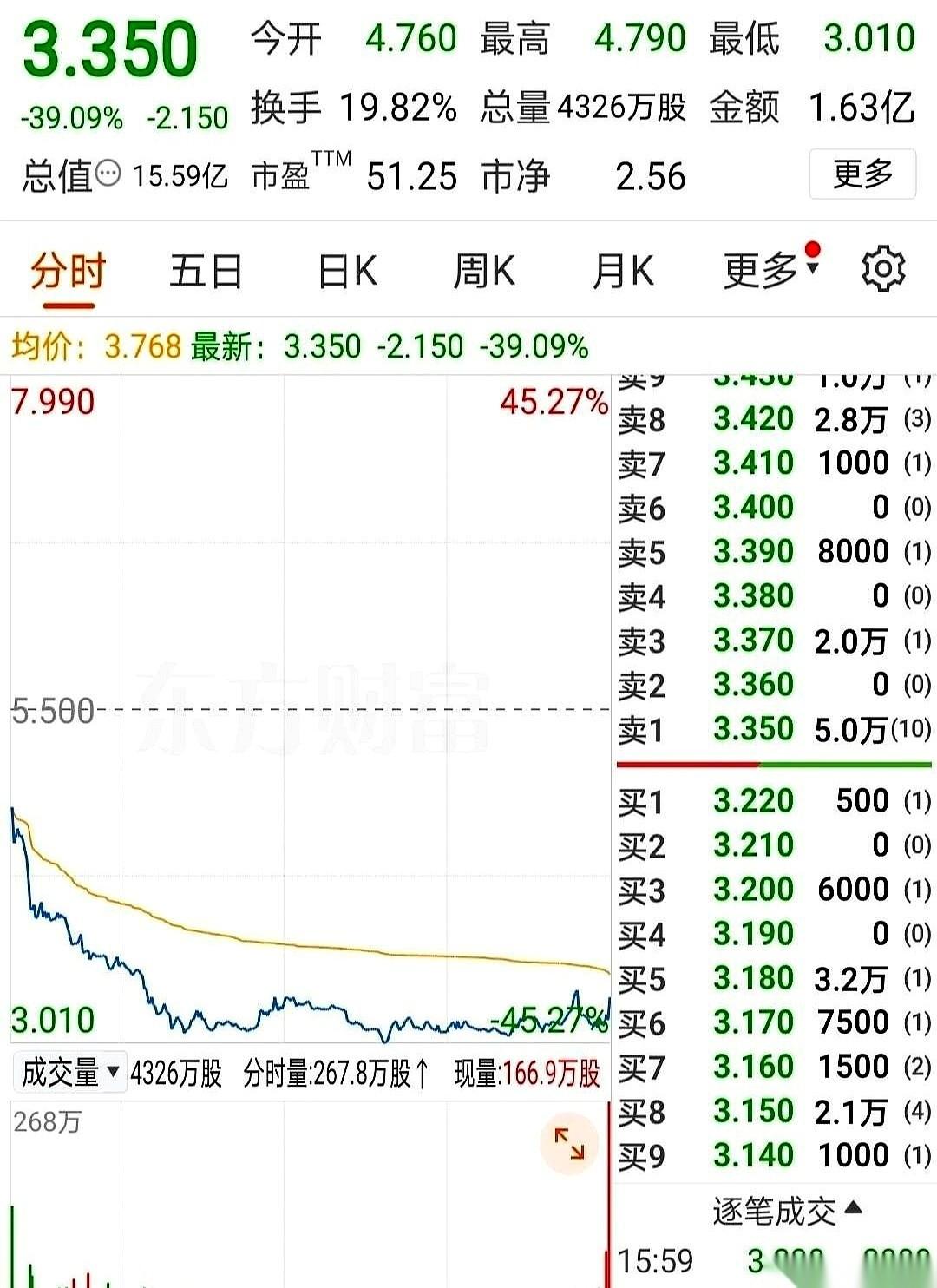 一个挺有名的老字号上市，一天跌掉40%。
早上还在群里刷屏，说“中一签跟捡钱一样