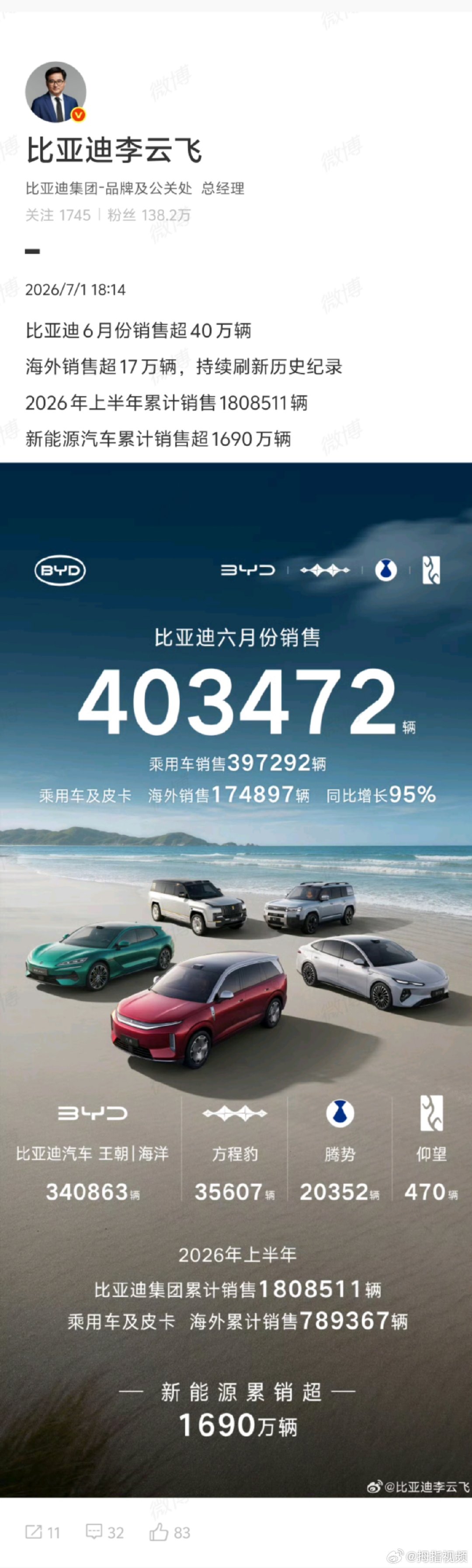 【比亚迪新能源汽车累计销售超1690万辆】7月1日，比亚迪品牌及公关处总经理  