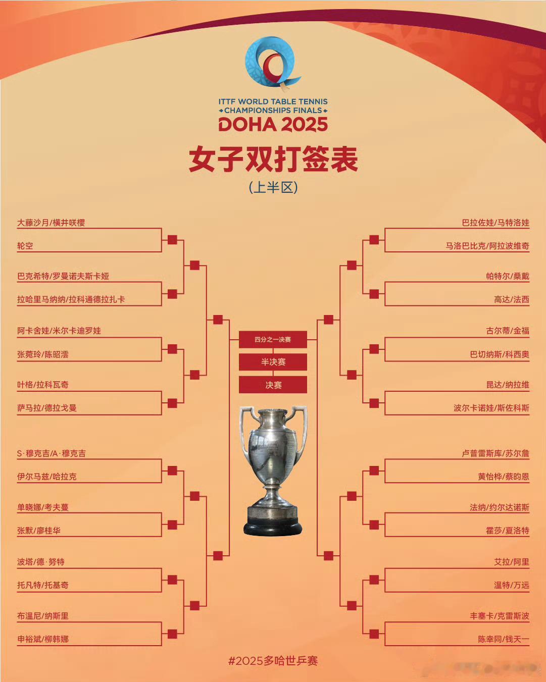 2025多哈世乒赛请问是谁做的图，把单打的吉杯做给女双的[疑问][疑问][疑问]