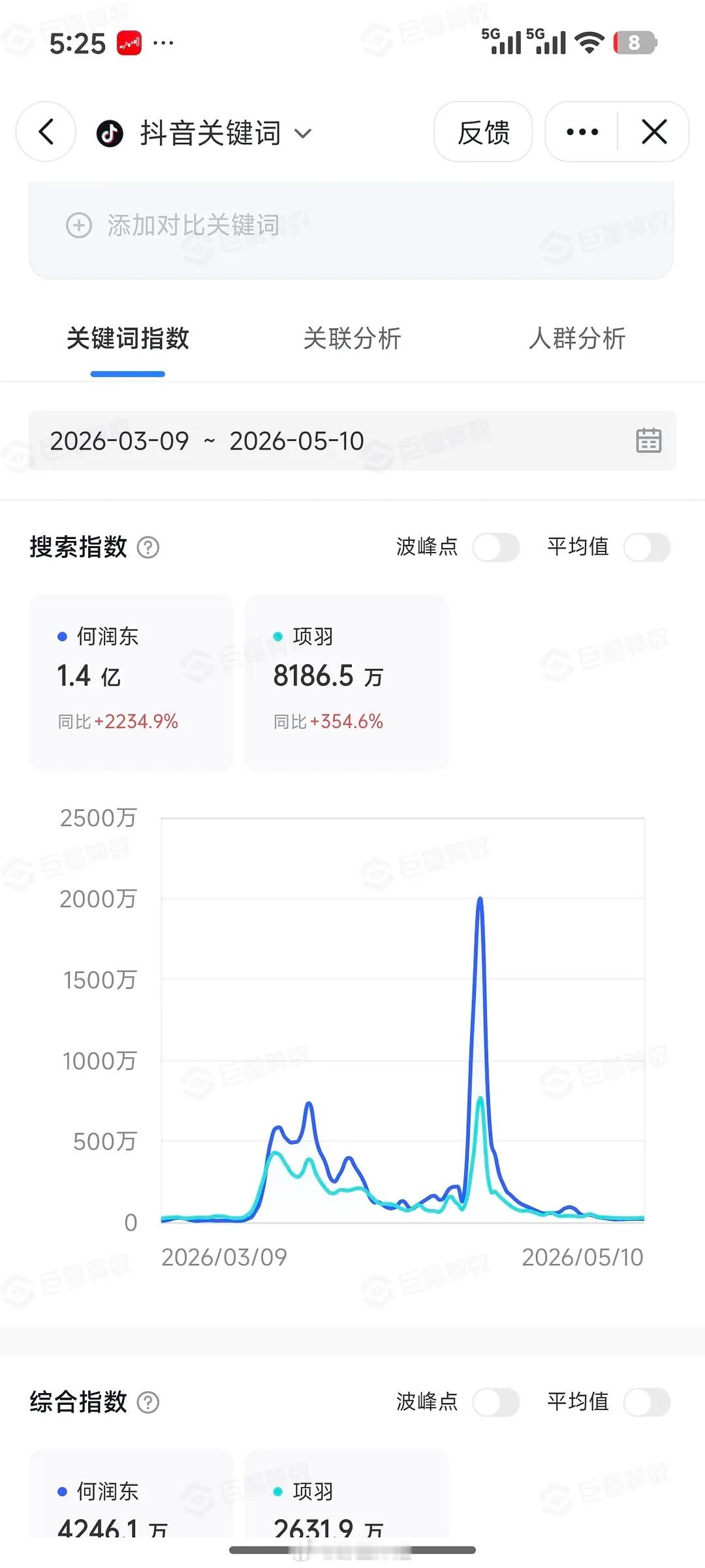 今年抖指最高的男星原来是何润东啊目前唯一一个破2000w的男星 