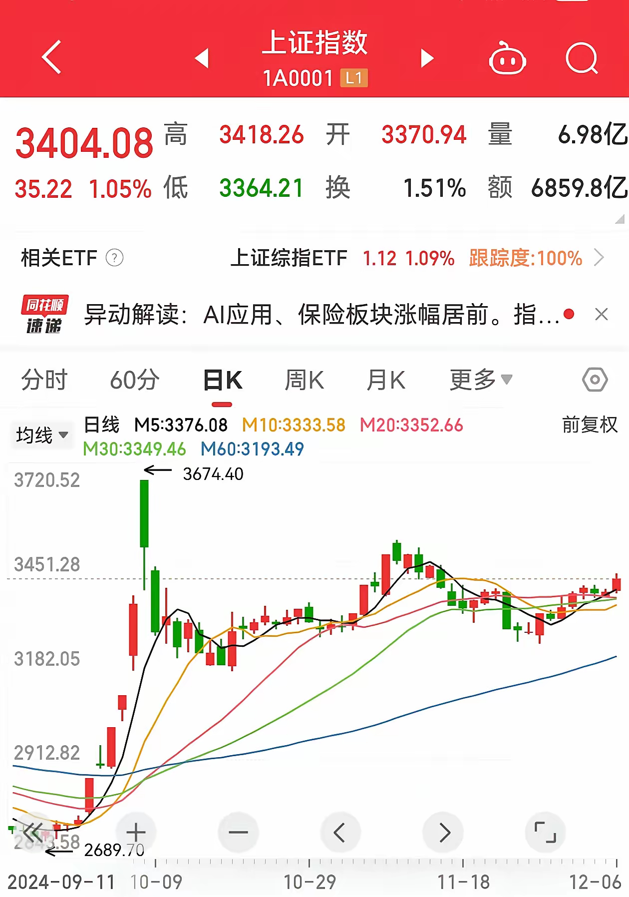 2024年12月9日投资策略1、股市上周五放量上涨，一举突破3675点以来的整理