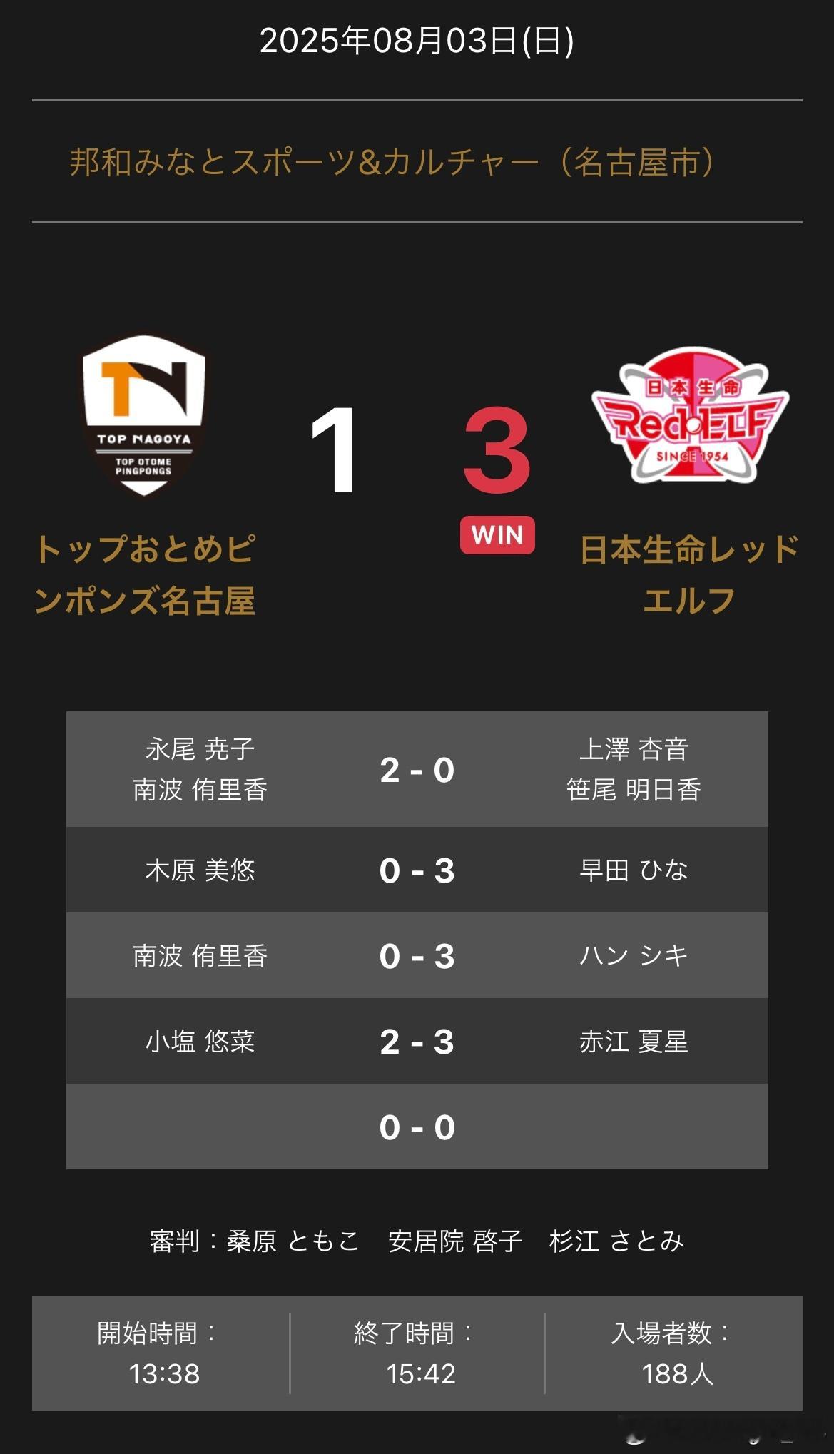 日本生命3-1名古屋上泽杏音/笹尾明日香0-2永尾尭子/南波侑里香  早田希娜3