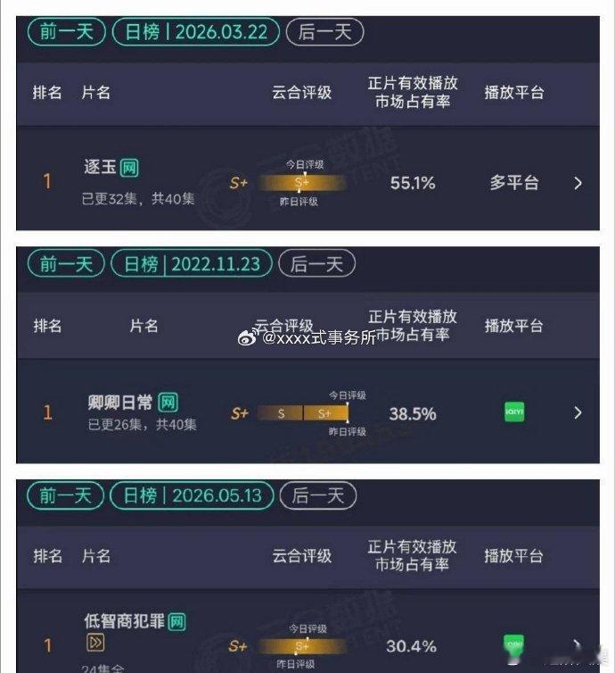 田曦薇三部云合单日占比破30%、田曦薇刷新剧播成绩恭喜田曦薇解锁新里程碑，三部主