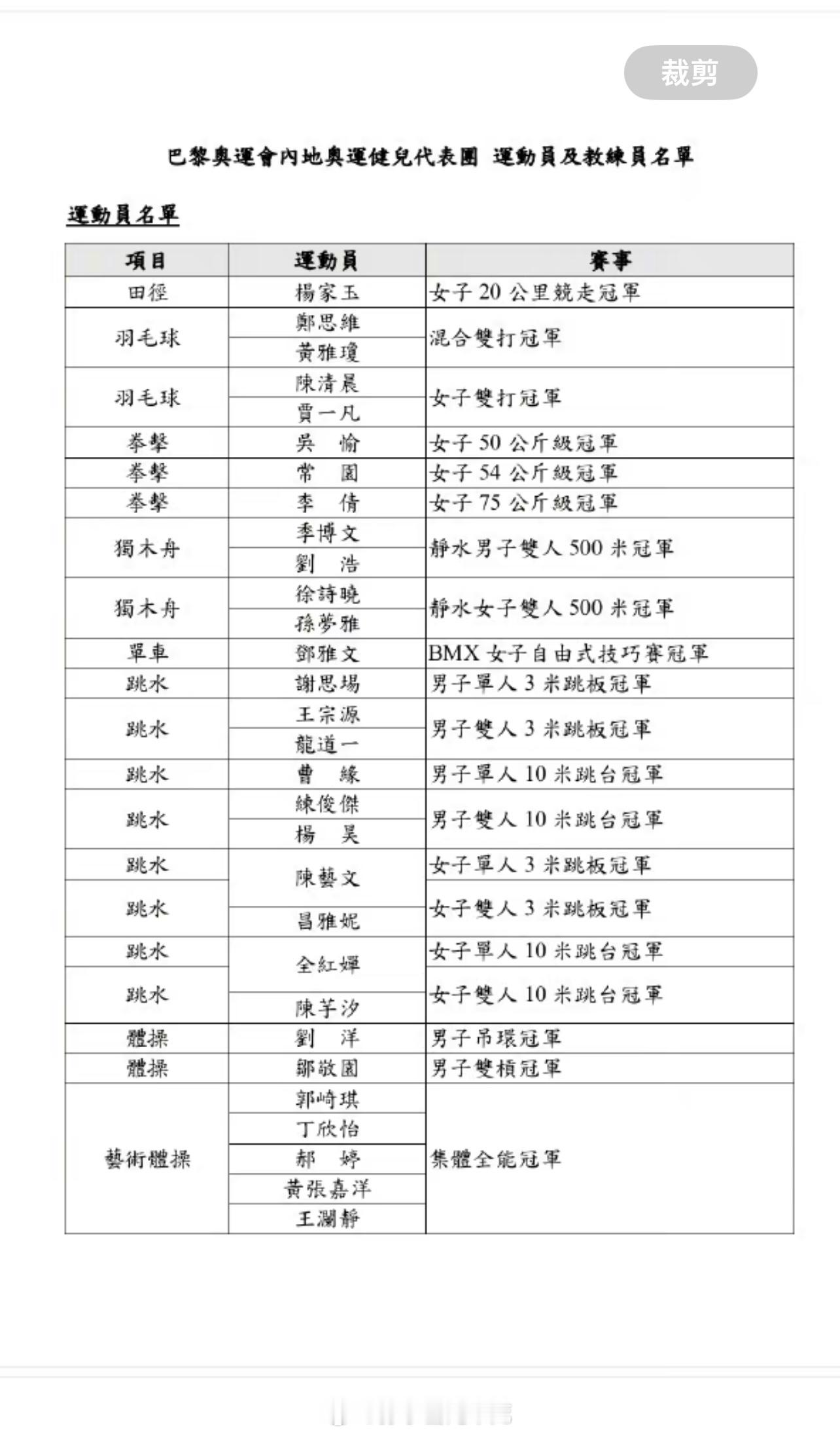 【#巴黎奥运会[超话]# 内地奥运健儿访港名单】8月29日至31日到香港访问的2