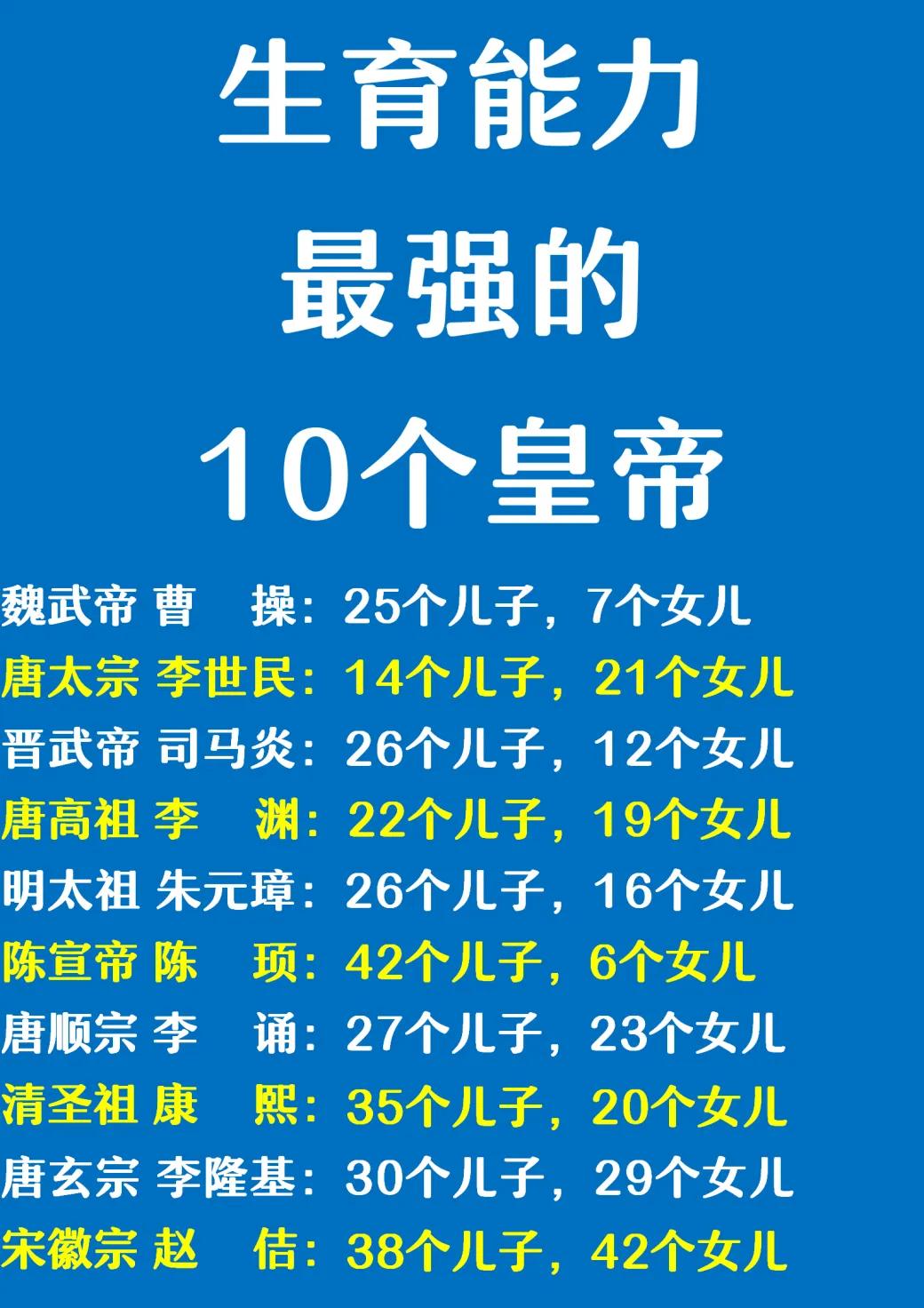 为什么皇帝的子女数量，看起来并不是那么高产？

在我国历史上，生育能力最强的10